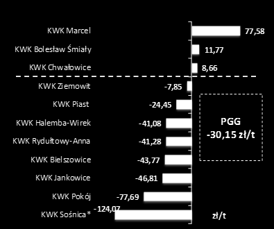 c) rentowność KWK PGG - obniżenie jednostkowych kosztów produkcji węgla przy znacznym spadku cen węgla w Polsce i na świecie spowodowało, że w 2015r. rentowne były 3 KWK.