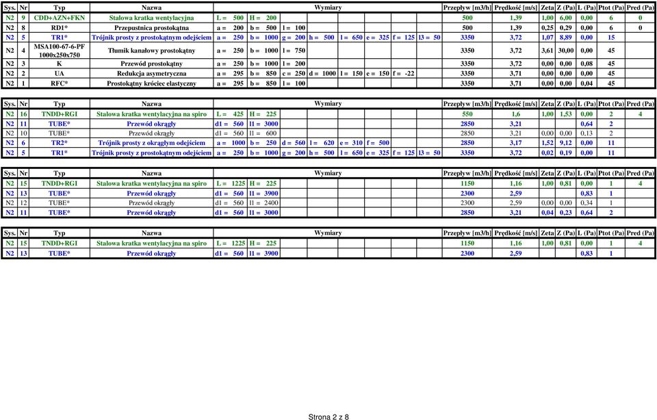 1000 l = 750 3350 3,72 3,61 30,00 0,00 45 N2 3 K Przewód prostokątny a = 250 b = 1000 l = 200 3350 3,72 0,00 0,00 0,08 45 N2 2 UA Redukcja asymetryczna a = 295 b = 850 c = 250 d = 1000 l = 150 e =