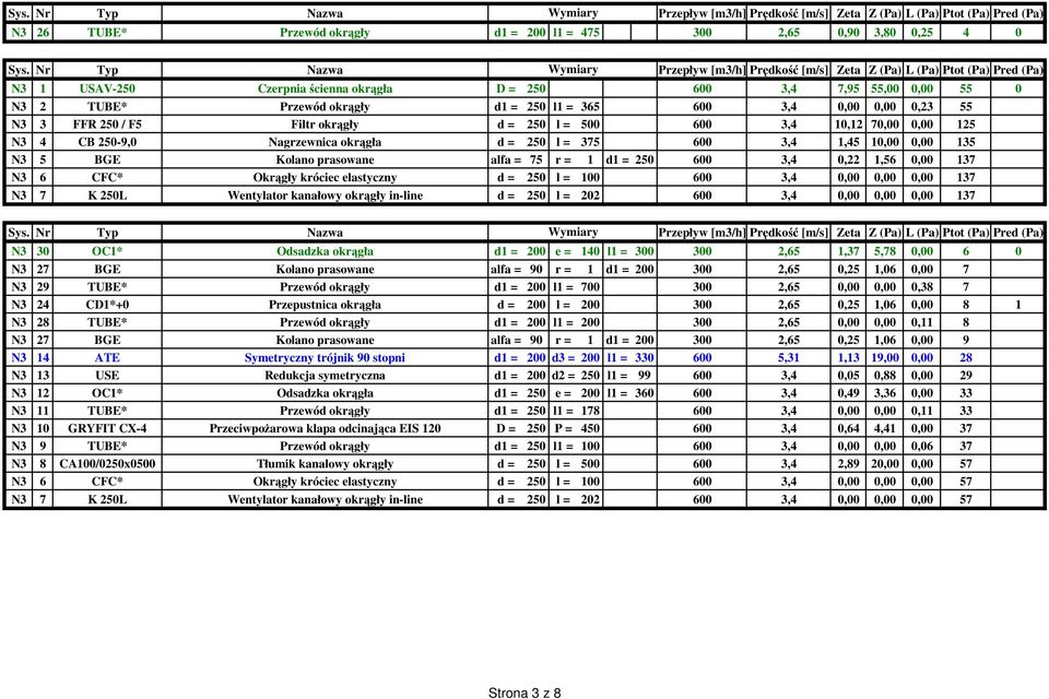 prasowane alfa = 75 r = 1 d1 = 250 600 3,4 0,22 1,56 0,00 137 N3 6 CFC* Okrągły króciec elastyczny d = 250 l = 100 600 3,4 0,00 0,00 0,00 137 N3 7 K 250L Wentylator kanałowy okrągły in-line d = 250 l