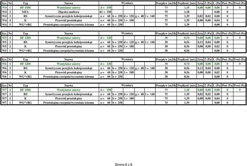 Wentylator osiowy d = 120 30 0,74 0,00 0,00 0,00 0 0 W5 3 RS Symetryczne przejście koło/prostokąt a = 60 b = 250 d = 120 g = 40 l = 140 30 0,56 0,12 0,04 0,00 0 W5 2 K Przewód prostokątny a = 60 b =