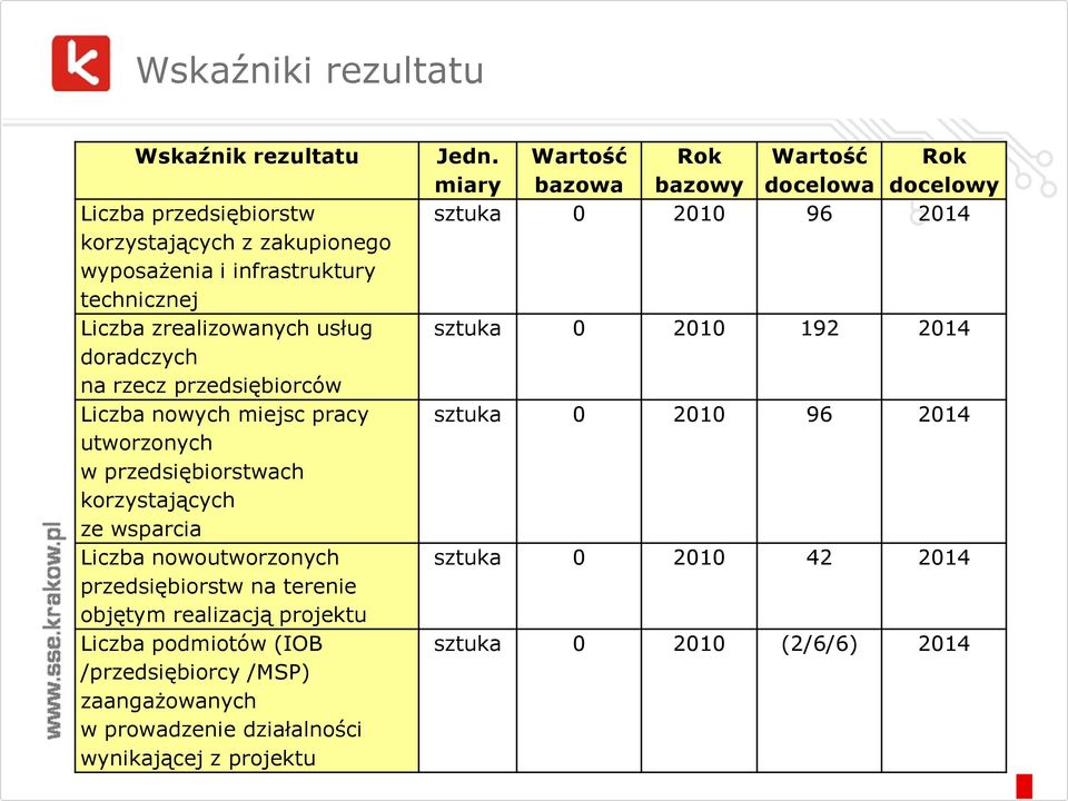 na terenie objętym realizacją projektu Liczba podmiotów (IOB /przedsiębiorcy /MSP) zaangażowanych w prowadzenie działalności wynikającej z projektu Jedn.