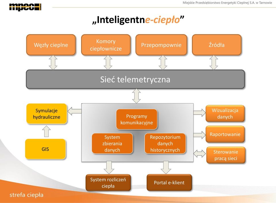 Wizualizacja danych GIS System zbierania danych Repozytorium danych