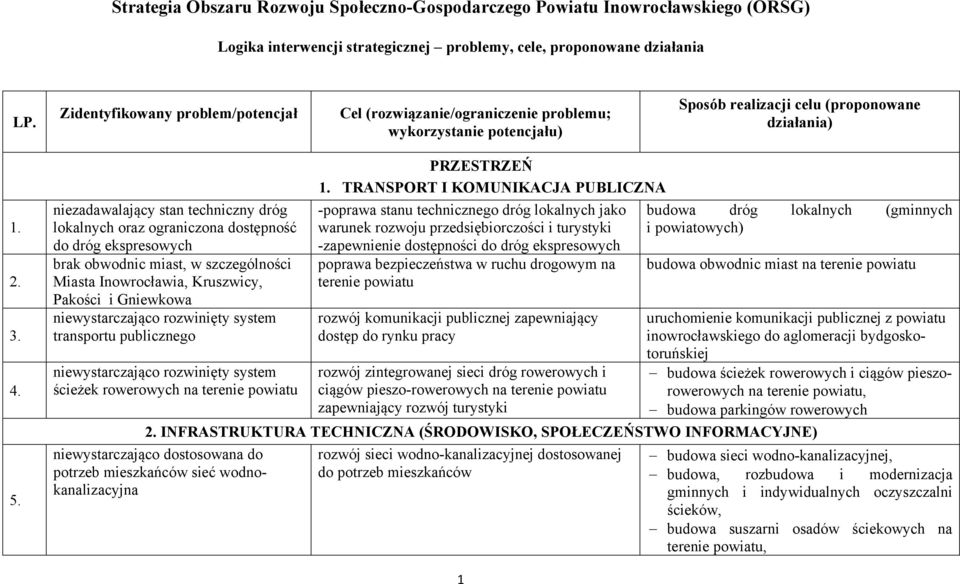 niezadawalający stan techniczny dróg lokalnych oraz ograniczona dostępność do dróg ekspresowych brak obwodnic miast, w szczególności Miasta Inowrocławia, Kruszwicy, Pakości i Gniewkowa