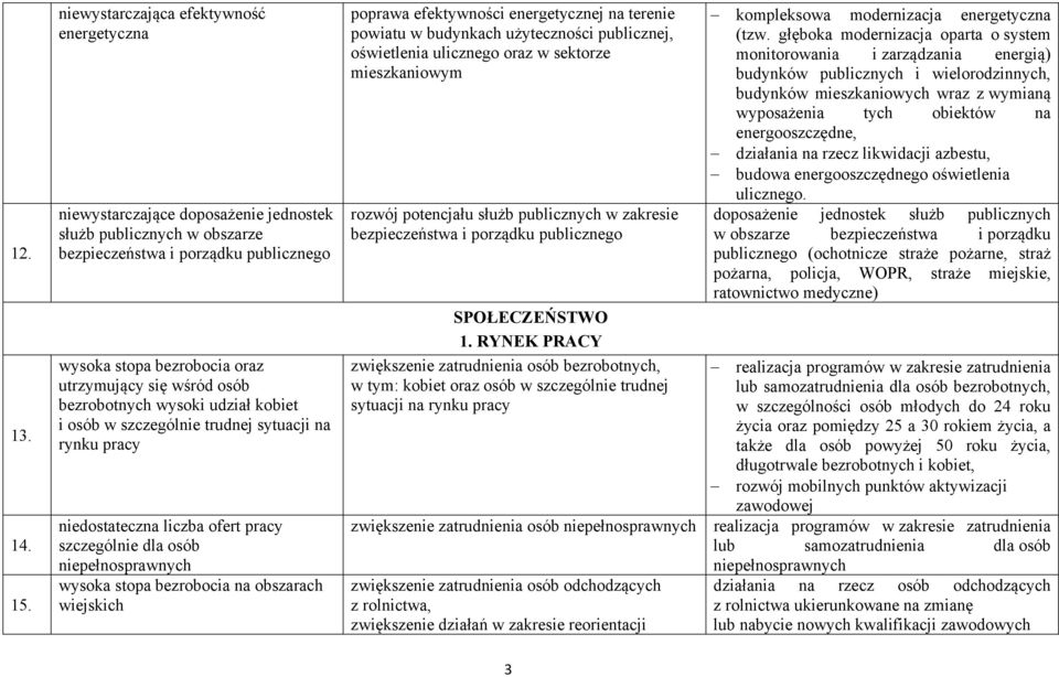 osób bezrobotnych wysoki udział kobiet i osób w szczególnie trudnej sytuacji na rynku pracy niedostateczna liczba ofert pracy szczególnie dla osób niepełnosprawnych wysoka stopa bezrobocia na