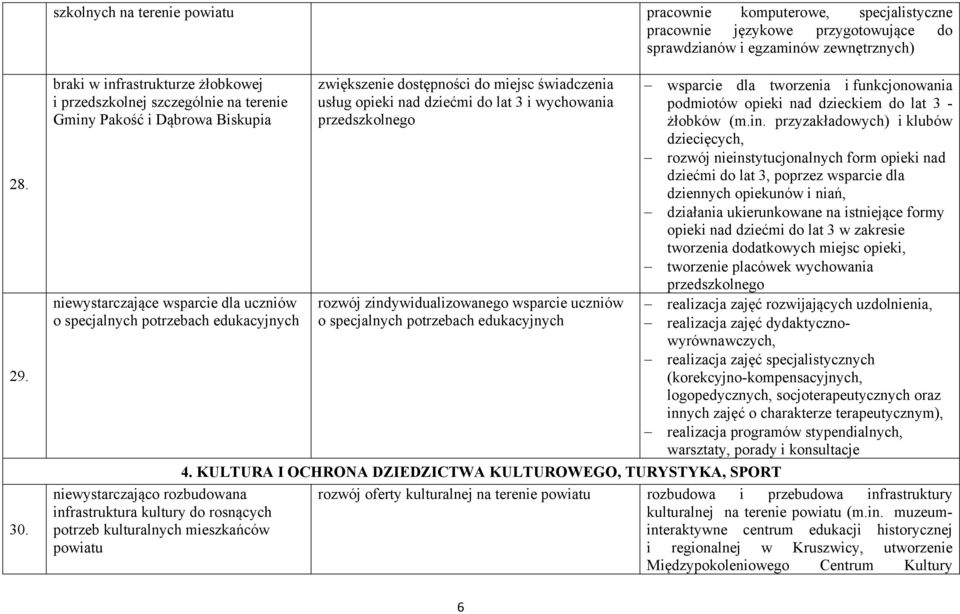 rozbudowana infrastruktura kultury do rosnących potrzeb kulturalnych mieszkańców powiatu zwiększenie dostępności do miejsc świadczenia usług opieki nad dziećmi do lat 3 i wychowania przedszkolnego