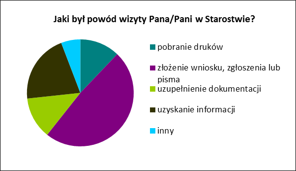 Zestawienie wyników z ankiet stanowiące załącznik Nr 1 do niniejszego raportu zawiera oceny klientów załatwiających sprawy w Starostwie.