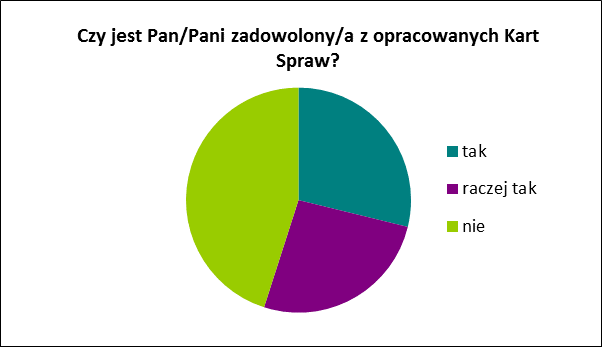 W Starostwie Powiatowym zostały opracowane Karty Spraw opisujące daną usługę świadczoną przez urząd, m. in.