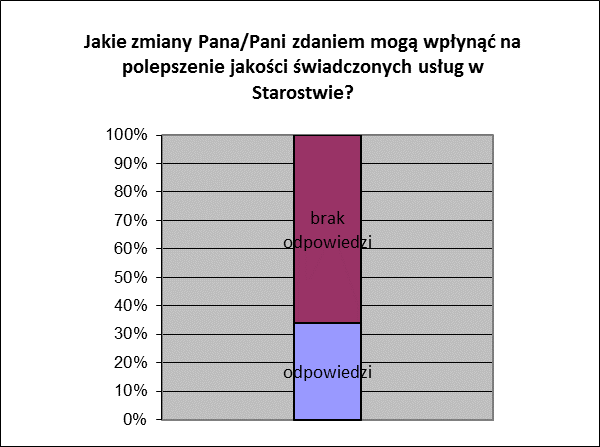 Ankietowani oceniając funkcjonowanie Starostwa Powiatowego w Lublinie brali pod uwagę również warunki lokalowe i komfort obsługi klientów (wykres Nr 20).