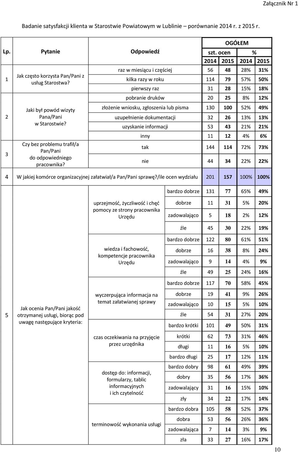 ocen % 2014 2015 2014 2015 raz w miesiącu i częściej 56 48 28% 31% kilka razy w roku 114 79 57% 50% pierwszy raz 31 28 15% 18% pobranie druków 20 25 8% 12% złożenie wniosku, zgłoszenia lub pisma 130