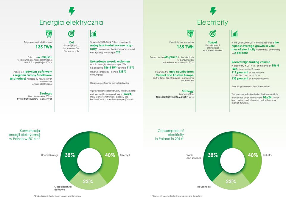 najwyższe średnioroczne przyrosty wolumenów konsumowanej energii elektrycznej, wynoszące 2% Rekordowo wysoki wolumen obrotu energią elektryczną w 214 r.