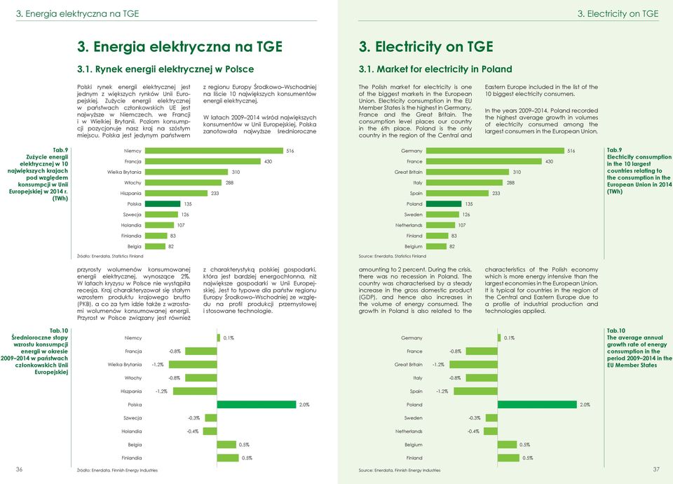 Zużycie energii elektrycznej w państwach członkowskich UE jest najwyższe w Niemczech, we Francji i w Wielkiej Brytanii. Poziom konsumpcji pozycjonuje nasz kraj na szóstym miejscu.