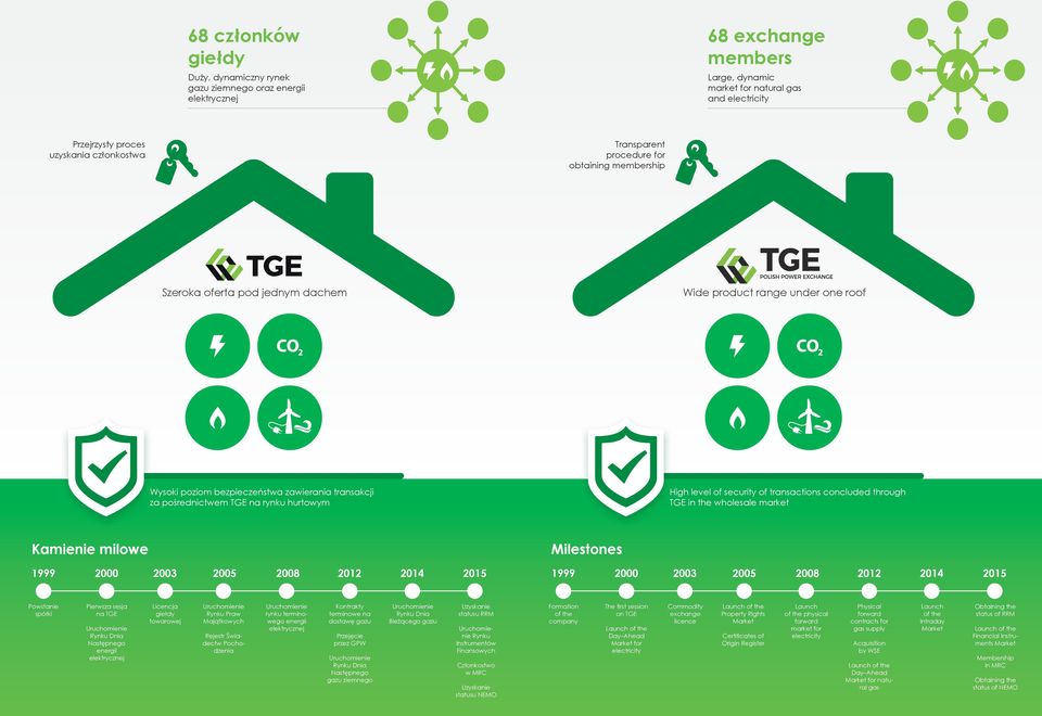 hurtowym High level of security of transactions concluded through TGE in the wholesale market Kamienie milowe Milestones 1999 2 23 25 28 212 214 215 1999 2 23 25 28 212 214 215 Powstanie spółki