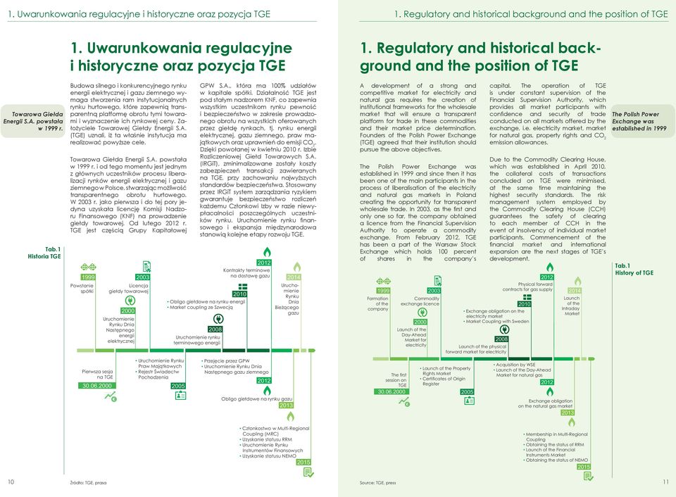 1 Historia TGE Budowa silnego i konkurencyjnego rynku energii elektrycznej i gazu ziemnego wymaga stworzenia ram instytucjonalnych rynku hurtowego, które zapewnią transparentną platformę obrotu tymi