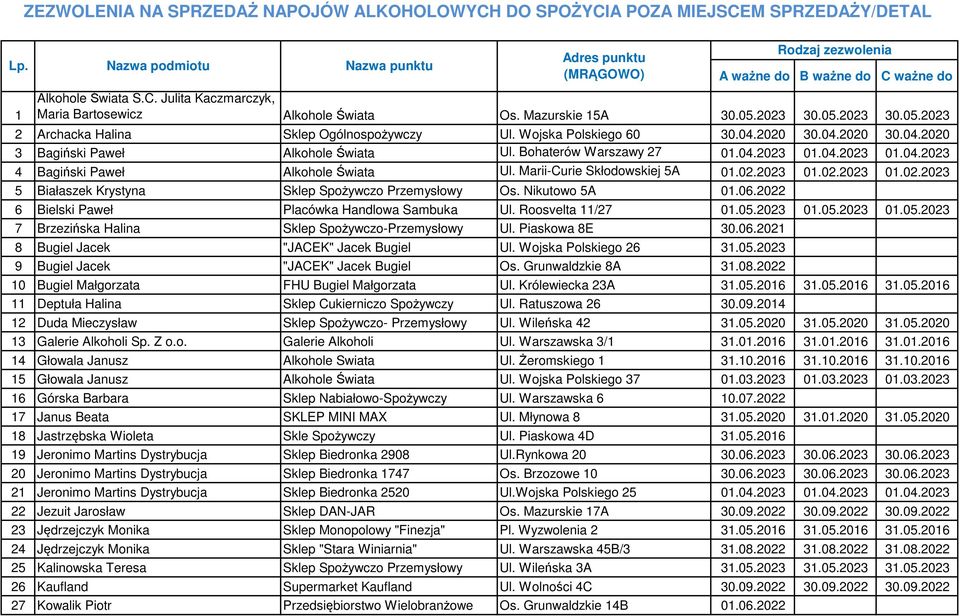 Bohaterów Warszawy 27 01.04.2023 01.04.2023 01.04.2023 4 Bagiński Paweł Alkohole Świata Ul. Marii-Curie Skłodowskiej 5A 01.02.2023 01.02.2023 01.02.2023 5 Białaszek Krystyna Sklep Spożywczo Przemysłowy Os.