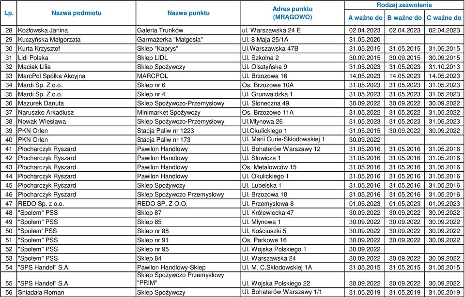 2013 33 MarcPol Spółka Akcyjna MARCPOL Ul. Brzozowa 16 14.05.2023 14.05.2023 14.05.2023 34 Mardi Sp. Z o.o. Sklep nr 6 Os. Brzozowe 10A 31.05.2023 31.05.2023 31.05.2023 35 Mardi Sp. Z o.o. Sklep nr 4 Ul.