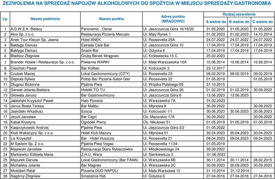 2022 24.07.2022 24.07.2022 4 Bałdyga Dariusz Estrada Cafe Bar Ul. Jaszczurcza Góra 10 17.04.2019 17.04.2019 17.04.2019 5 Bałdyga Dariusz Snack-Bar Ul. Giżycka 6 17.04.2019 17.04.2019 17.04.2019 6 Bladosz Zbigniew Gruby Benek Mrągowo Ul.