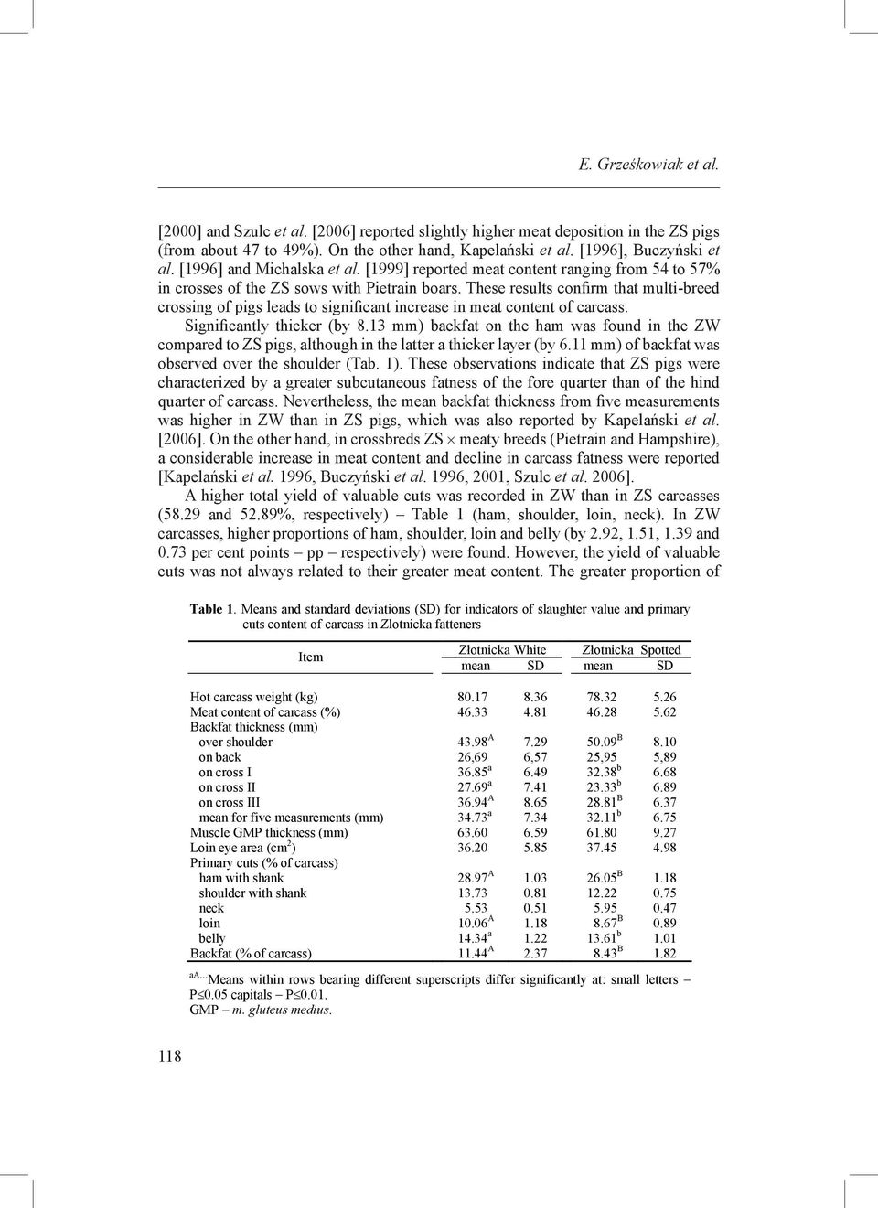 These results confirm that multi-breed crossing of pigs leads to significant increase in meat content of carcass. Significantly thicker (by 8.