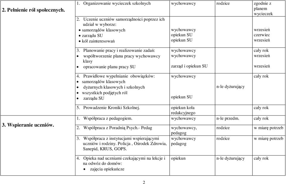Planowanie pracy i realizowanie zadań: współtworzenie planu pracy klasy opracowanie planu pracy SU zarząd i 4.
