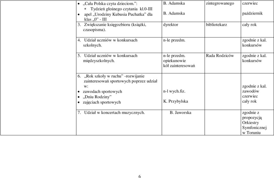 Udział uczniów w konkursach międzyszkolnych. n-le przedm. opiekunowie kół zainteresowań Rada Rodziców kal. konkursów 6.