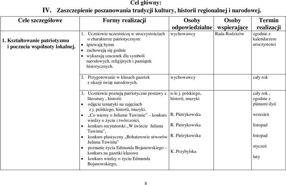 Uczniowie uczestniczą w ach o charakterze patriotycznym: śpiewają hymn zachowują się godnie wykazują szacunek dla symboli narodowych, religijnych i pamiątek historycznych.