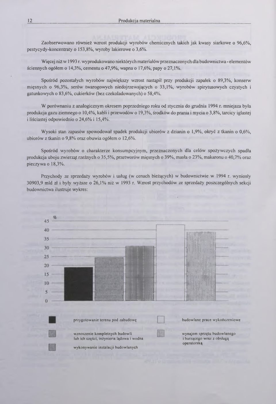 Spośród pozostłych wyroów njwiększy wzrost nstąpił przy produkcji zpłek o 89,3%, konserw mięsnych o 96,3%, serów twrogowych niedojrzewjących o 33,1%, wyroów spirytusowych czystych i gtunkowych o