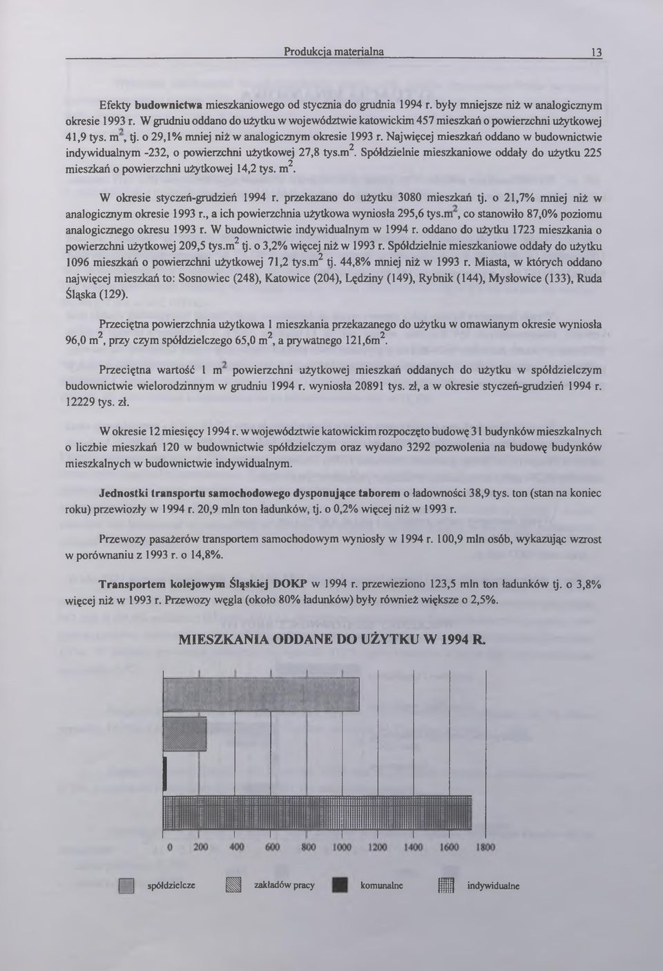 Njwięcej mieszkń oddno w udownictwie indywidulnym -232, o powierzchni użytkowej 27,8 tys.m2. Spółdzielnie mieszkniowe oddły do użytku 225 2 mieszkń o powierzchni użytkowej 14,2 tys. m. W okresie styczeń-grudzień 1994 r.