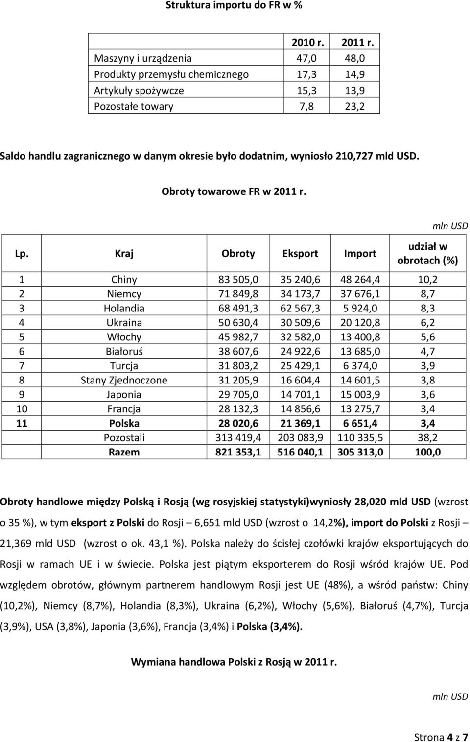 210,727 mld USD. Obroty towarowe FR w 2011 r. Lp.