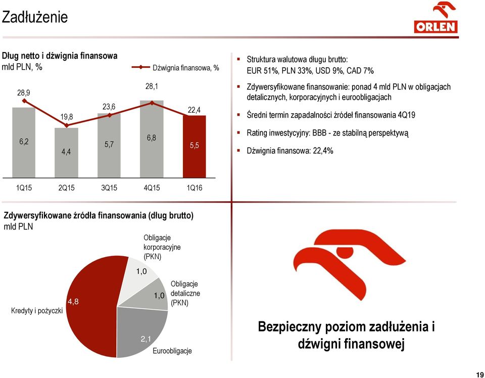 finansowania 4Q19 Rating inwestycyjny: BBB - ze stabilną perspektywą Dźwignia finansowa: 22,4% 1Q15 2Q15 3Q15 4Q15 Zdywersyfikowane źródła finansowania (dług brutto)