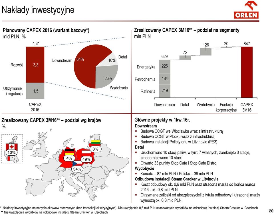 4% 34% 49% 3% Główne projekty w 1kw.16r.