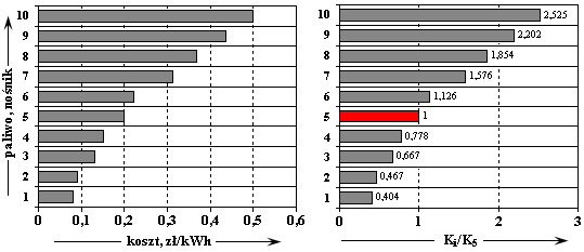 Koszt energii uzyskiwanej z różnych paliw bez uwzględnienia sprawności urządzeń (dane własne) 1 węgiel, 2 drewno, 3 gaz ziemny, 4 brykiety drzewne, 5 sieć