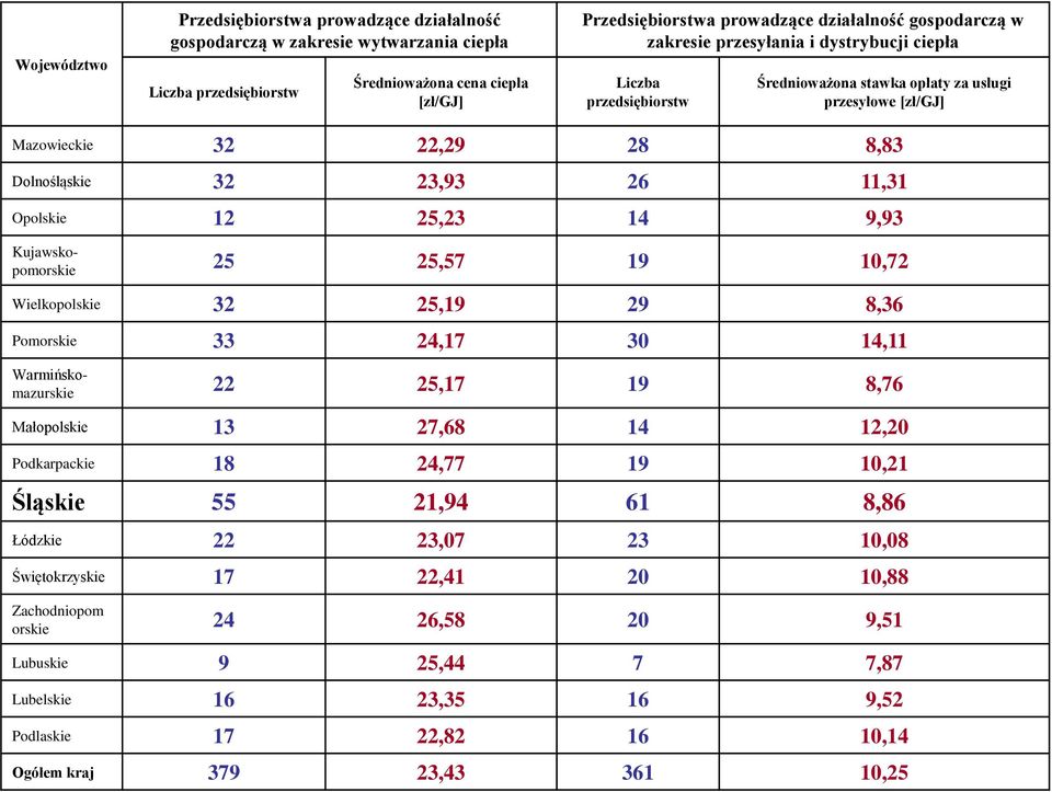 Opolskie 12 25,23 14 9,93 Kujawskopomorskie 25 25,57 19 10,72 Wielkopolskie 32 25,19 29 8,36 Pomorskie 33 24,17 30 14,11 Warmińskomazurskie 22 25,17 19 8,76 Małopolskie 13 27,68 14 12,20 Podkarpackie