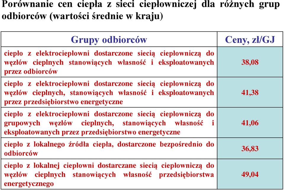 energetyczne ciepło z elektrociepłowni dostarczone siecią ciepłowniczą do grupowych węzłów cieplnych, stanowiących własność i eksploatowanych przez przedsiębiorstwo energetyczne ciepło z lokalnego