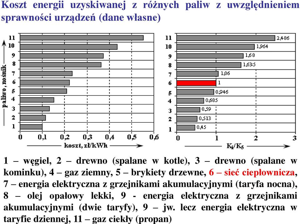 energia elektryczna z grzejnikami akumulacyjnymi (taryfa nocna), 8 olej opałowy lekki, 9 - energia elektryczna