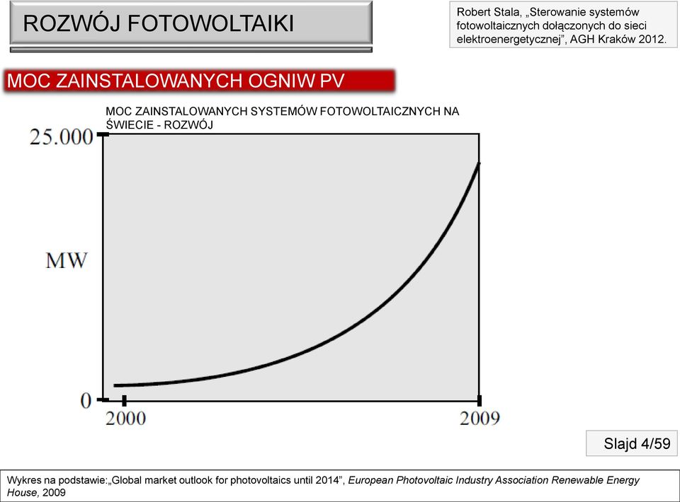 4/59 Wykres na podstawie: Global market outlook for photovoltaics