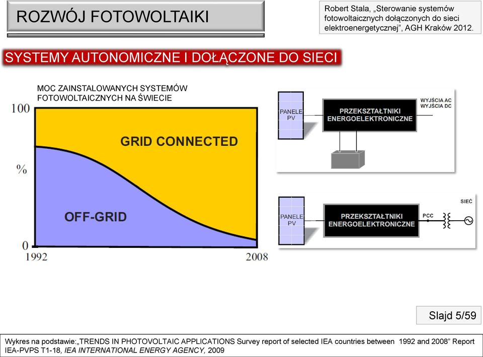 podstawie: TRENDS IN PHOTOVOLTAIC APPLICATIONS Survey report of selected IEA