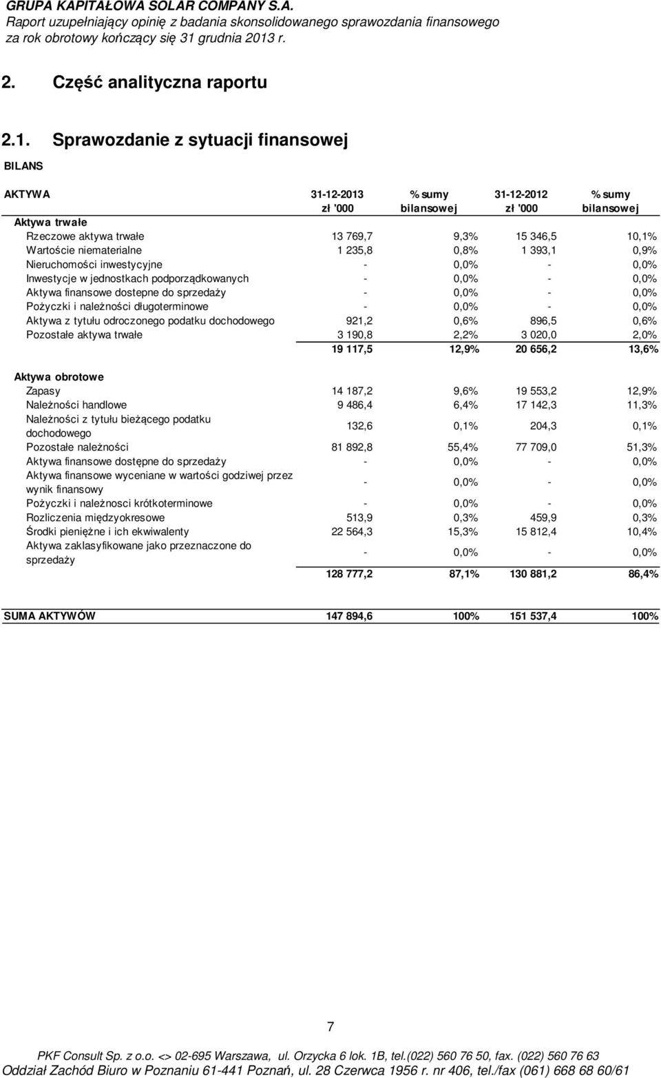 niematerialne 1 235,8 0,8% 1 393,1 0,9% Nieruchomości inwestycyjne - 0,0% - 0,0% Inwestycje w jednostkach podporządkowanych - 0,0% - 0,0% Aktywa finansowe dostepne do sprzedaży - 0,0% - 0,0% Pożyczki