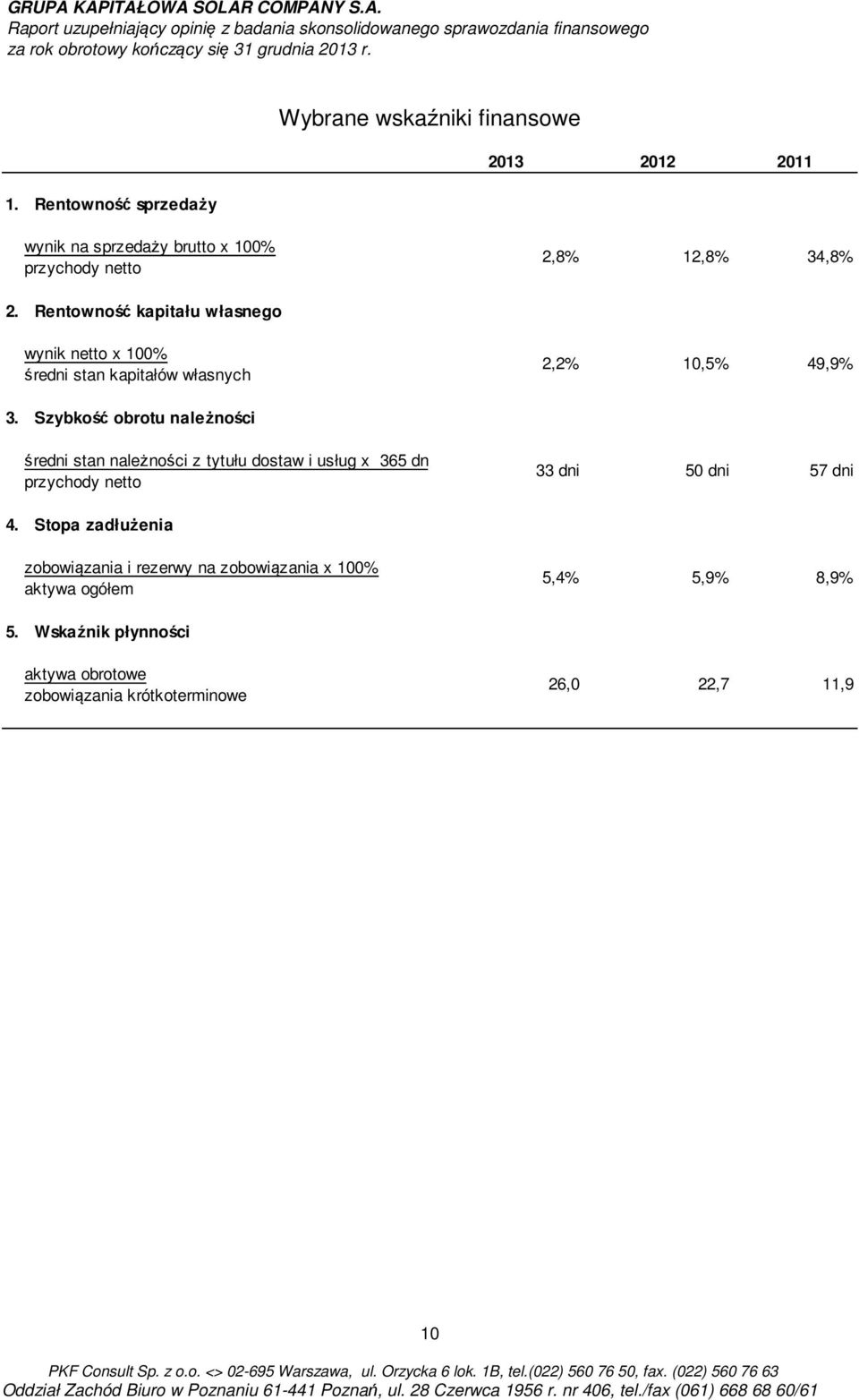 Szybkość obrotu należności średni stan należności z tytułu dostaw i usług x 365 dn przychody netto 33 dni 50 dni 57 dni 4.