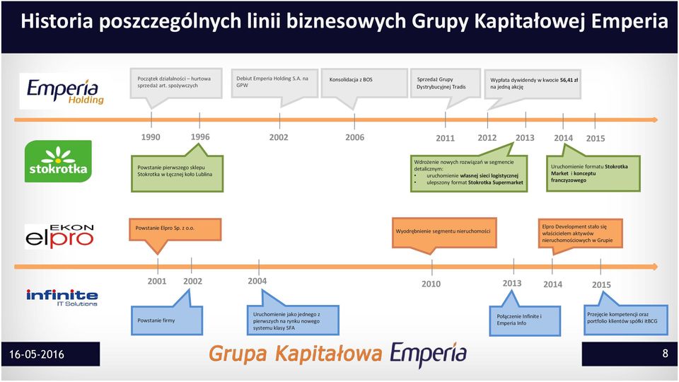 Łęcznej koło Lublina Wdrożenie nowych rozwiązań w segmencie detalicznym: uruchomienie własnej sieci logistycznej ulepszony format Stokrotka Supermarket Uruchomienie formatu Stokrotka Market i