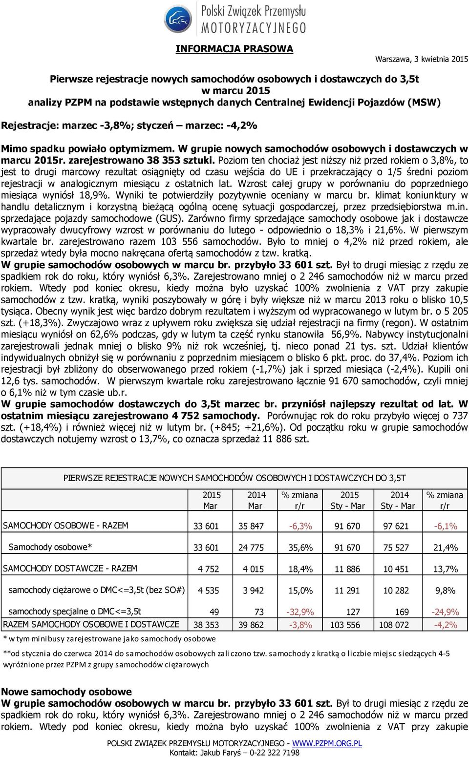 Poziom ten chociaż jest niższy niż przed rokiem o 3,8%, to jest to drugi marcowy rezultat osiągnięty od czasu wejścia do UE i przekraczający o 1/5 średni poziom rejestracji w analogicznym miesiącu z