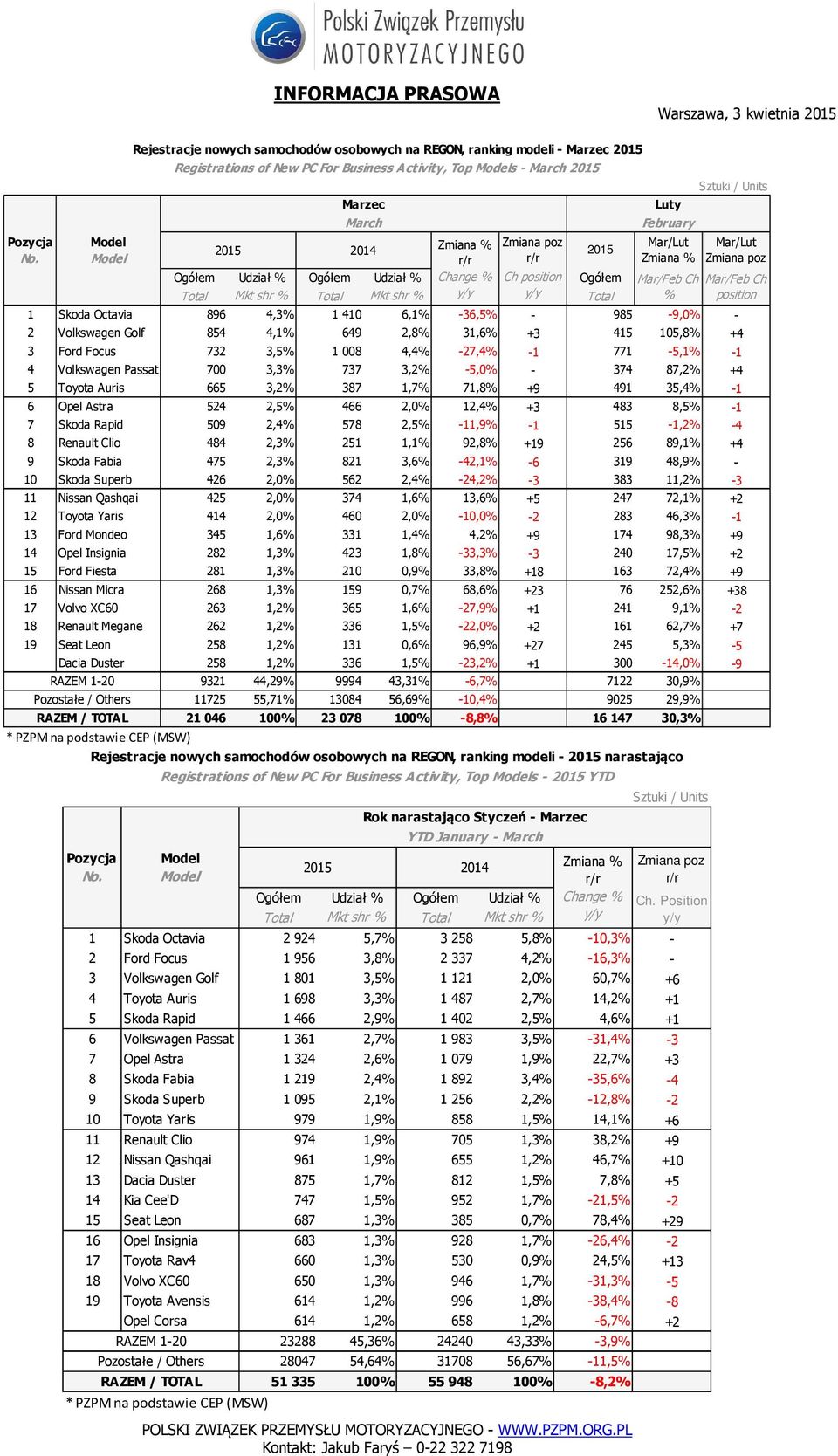 2,5% 466 2,0% 12,4% +3 483 8,5% -1 7 Skoda Rapid 509 2,4% 578 2,5% -11,9% -1 515-1,2% -4 8 Renault Clio 484 2,3% 251 1,1% 92,8% +19 256 89,1% +4 9 Skoda Fabia 475 2,3% 821 3,6% -42,1% -6 319 48,9% -