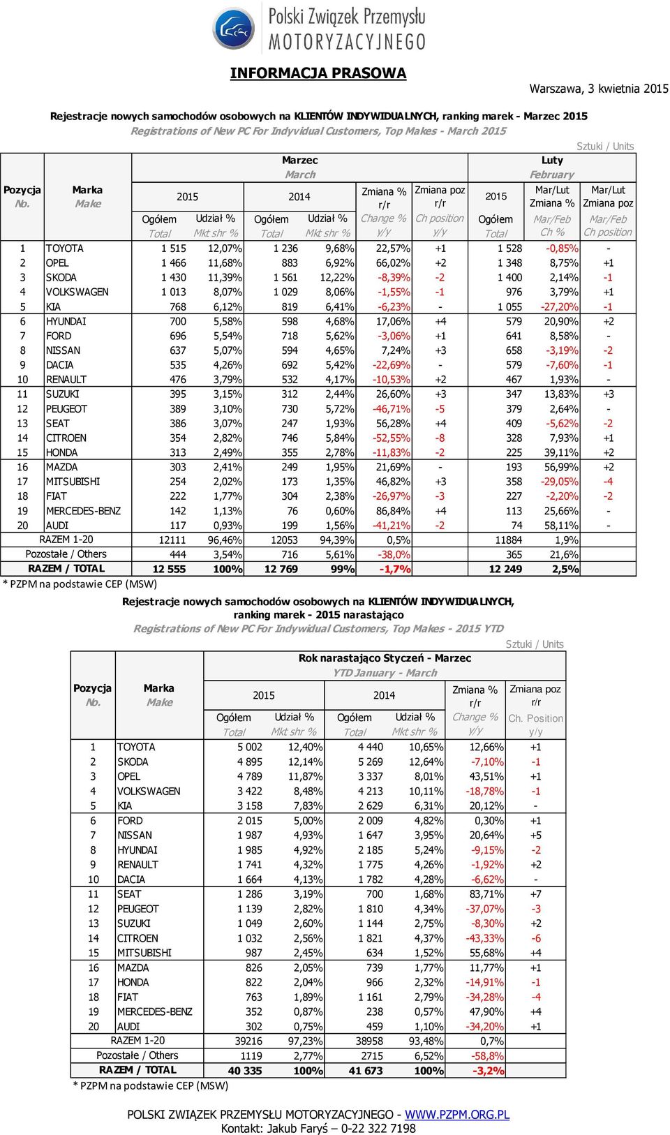 8,75% +1 3 SKODA 1430 11,39% 1561 12,22% -8,39% -2 1400 2,14% -1 4 VOLKSWAGEN 1013 8,07% 1029 8,06% -1,55% -1 976 3,79% +1 5 KIA 768 6,12% 819 6,41% -6,23% - 1055-27,20% -1 6 HYUNDAI 700 5,58% 598