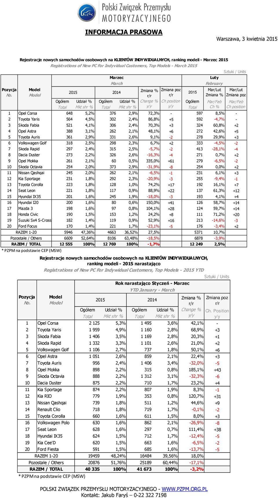 Toyota Auris 361 2,9% 331 2,6% 9,1% -2 278 29,9% +3 6 Volkswagen Golf 318 2,5% 298 2,3% 6,7% +2 333-4,5% -2 7 Skoda Rapid 297 2,4% 315 2,5% -5,7% -2 413-28,1% -4 8 Dacia Duster 273 2,2% 326 2,6%