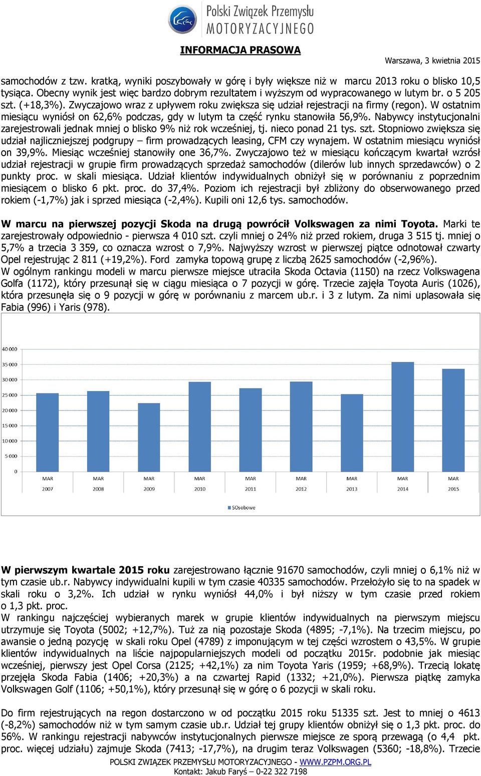 Nabywcy instytucjonalni zarejestrowali jednak mniej o blisko 9% niż rok wcześniej, tj. nieco ponad 21 tys. szt.