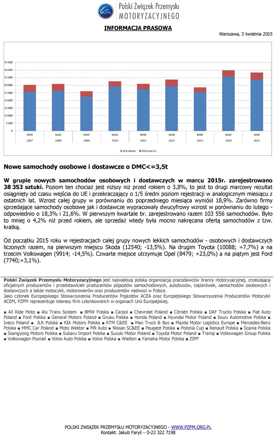 ostatnich lat. Wzrost całej grupy w porównaniu do poprzedniego miesiąca wyniósł 18,9%.