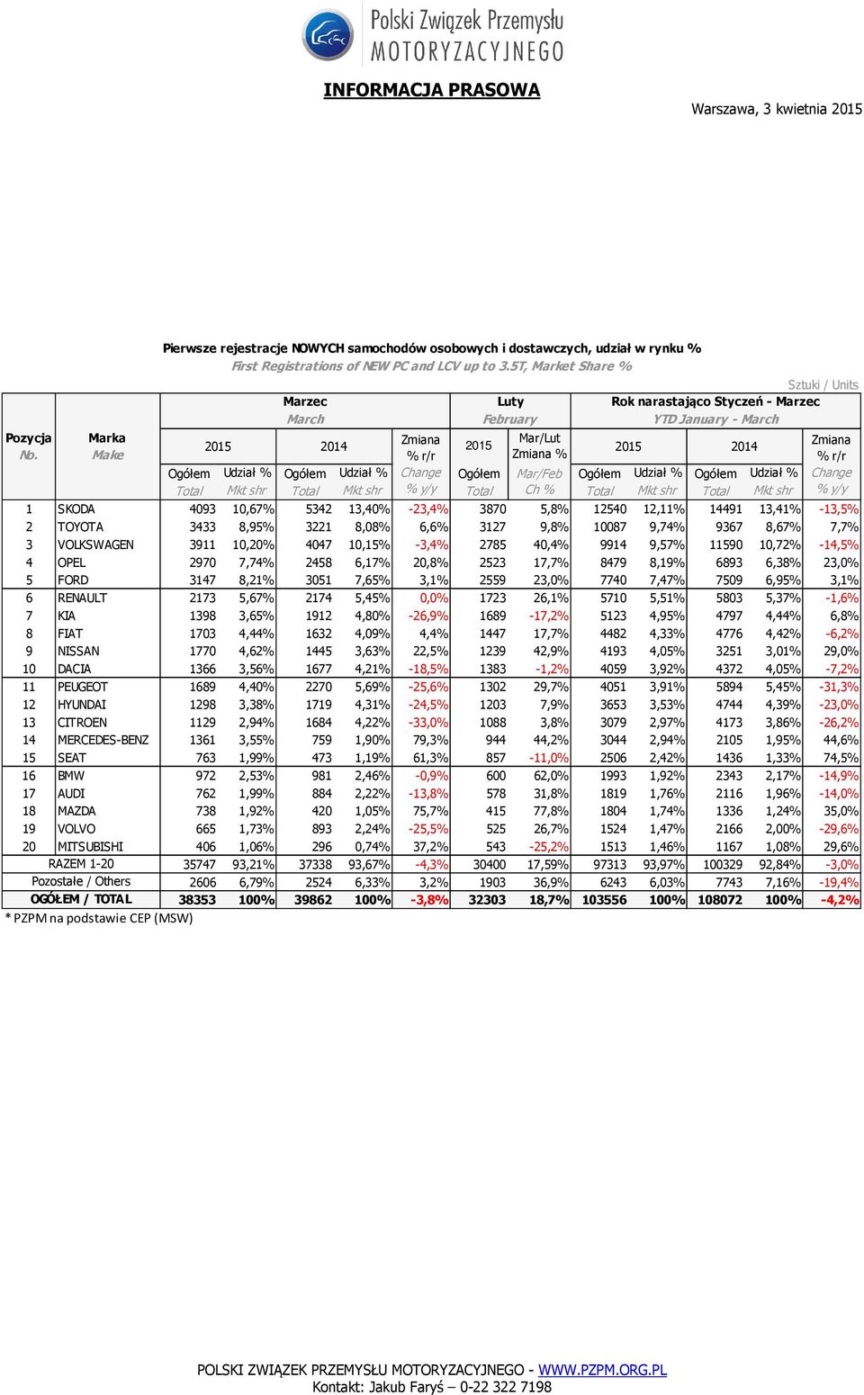 shr % Total Ch % Total Mkt shr Total Mkt shr % 1 SKODA 4093 10,67% 5342 13,40% -23,4% 3870 5,8% 12540 12,11% 14491 13,41% -13,5% 2 TOYOTA 3433 8,95% 3221 8,08% 6,6% 3127 9,8% 10087 9,74% 9367 8,67%