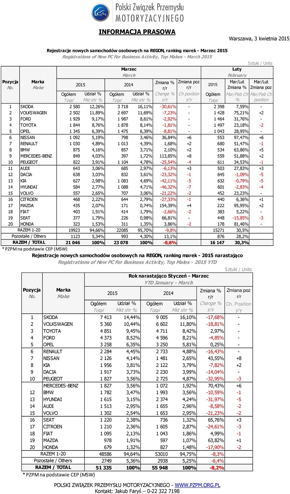 9,17% 1987 8,61% -2,92% - 1464 31,76% - 4 TOYOTA 1844 8,76% 1878 8,14% -1,81% - 1497 23,18% -2 Mar/Feb Ch position 5 OPEL 1345 6,39% 1475 6,39% -8,81% - 1043 28,95% - 6 NISSAN 1092 5,19% 798 3,46%