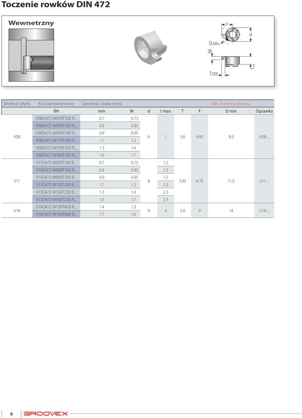 4 V08D472 W160100 R... 1.6 1.7 V11D472 W070100 R... 0.7 0.73 1.2 V11D472 W080100 R... 0.8 0.83 1.3 V11 V11D472 W090100 R... 0.9 0.93 1.5 8 V11D472 W110230 R... 1.1 1.