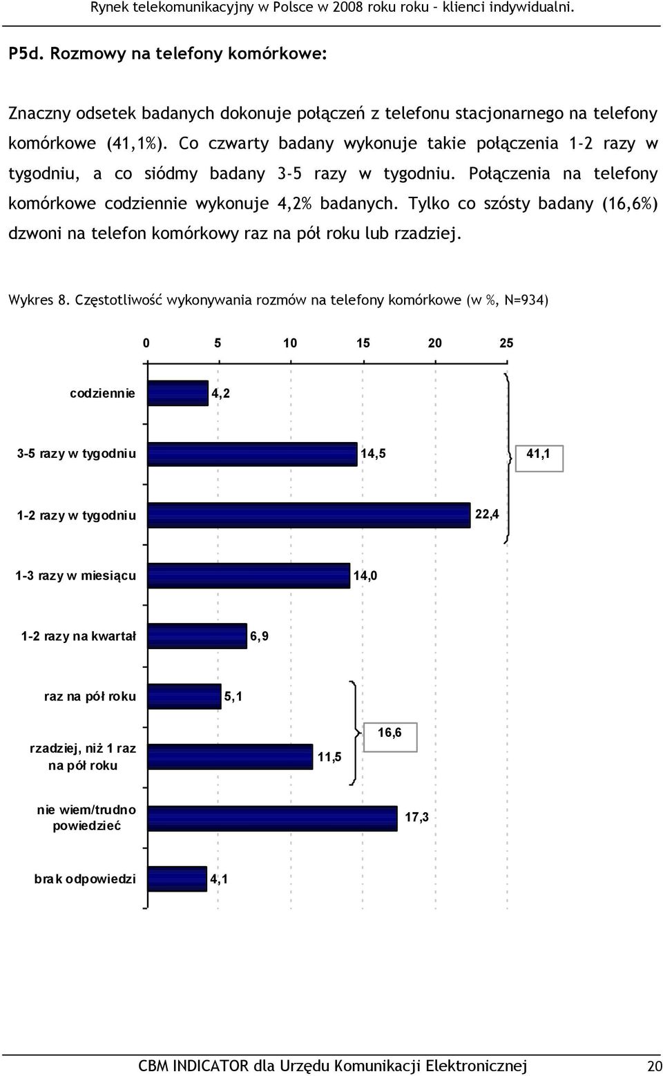 Tylko co szósty badany (16,6%) dzwoni na telefon komórkowy raz na pół roku lub rzadziej. Wykres 8.