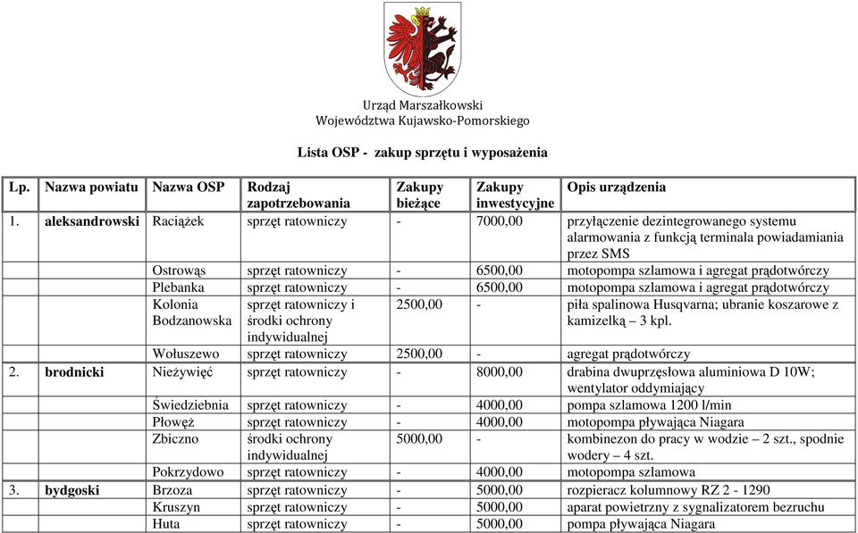 szlamowa i agregat prądotwórczy Plebanka sprzęt ratowniczy - 6500,00 motopompa szlamowa i agregat prądotwórczy Kolonia Bodzanowska sprzęt ratowniczy i 2500,00 - piła spalinowa Husqvarna; ubranie