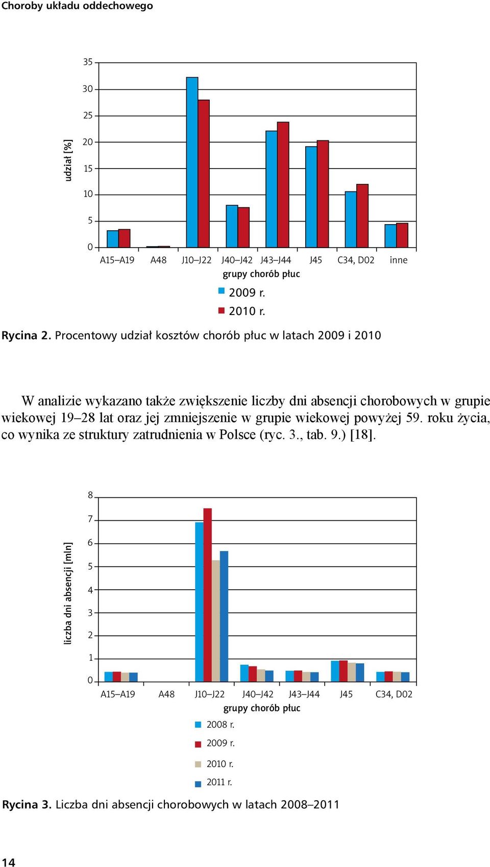 jej zmniejszenie w grupie wiekowej powyżej 59. roku życia, co wynika ze struktury zatrudnienia w Polsce (ryc. 3., tab. 9.) [18].
